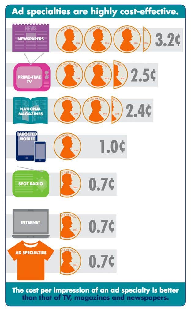 Promotional Products ROI