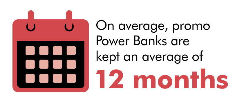 Promotional Power Banks Are on Averge Kept Over 12 Months