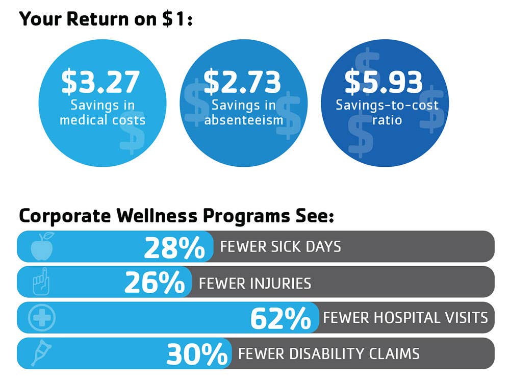 Cost Savings For Corporate Welleness Programs