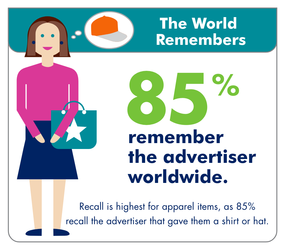 85% of People Remember the Advertiser Who Gave Them Promotional Products