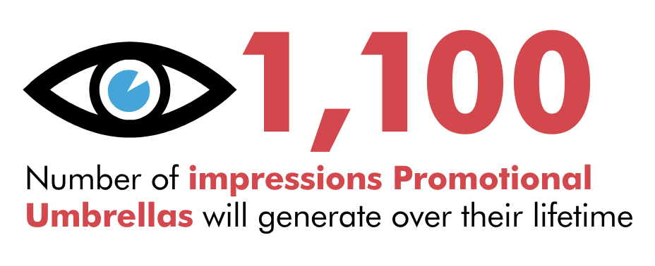 Promotional Umbrellas Generate Over 1,100 Impressions