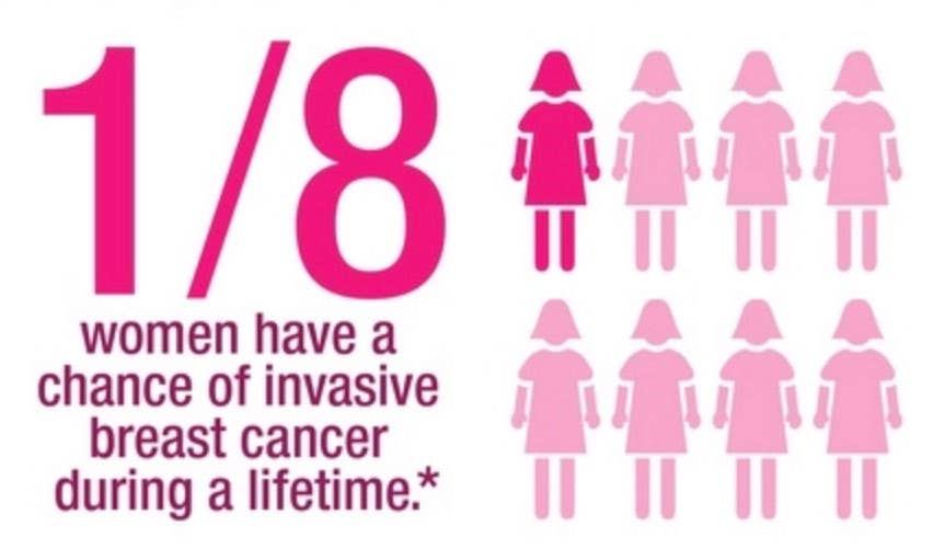 Breast Cancer Facts