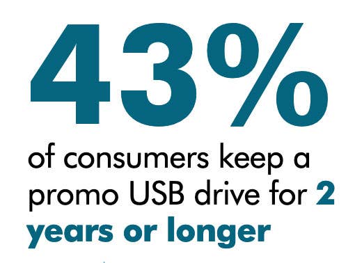 43% of Consumers Keep Custom Flash Drives Over 2 Years