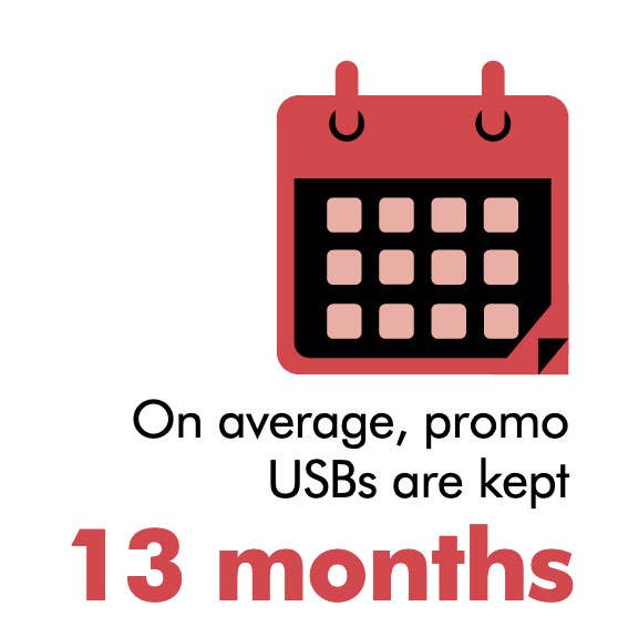 Promotional Flash Drives Are Kept on Average Over 13 Months