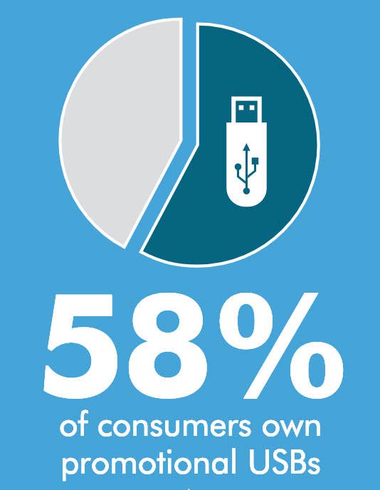 Over 58% of Consumers Own USB Flash Drives