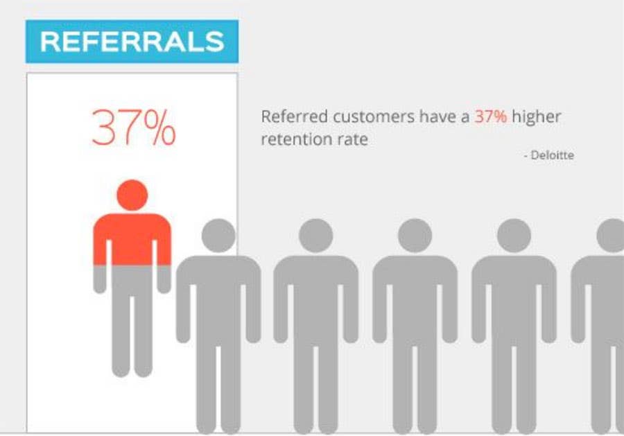 Customer Referral Marketing