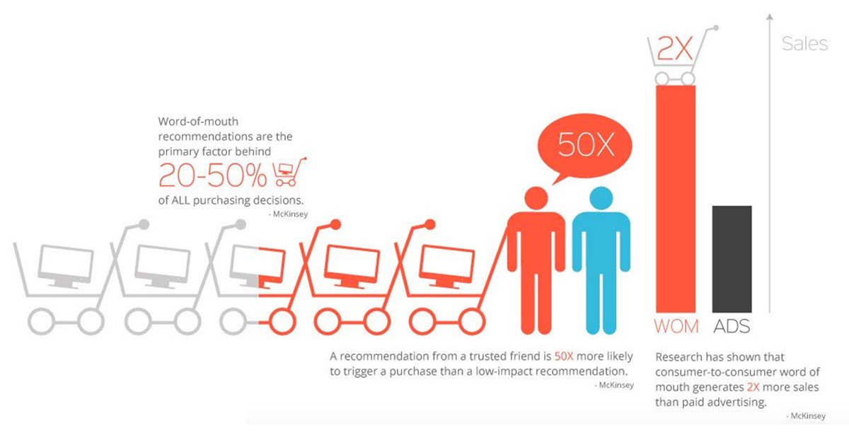 Customer Referrals Impact Buying Decisions