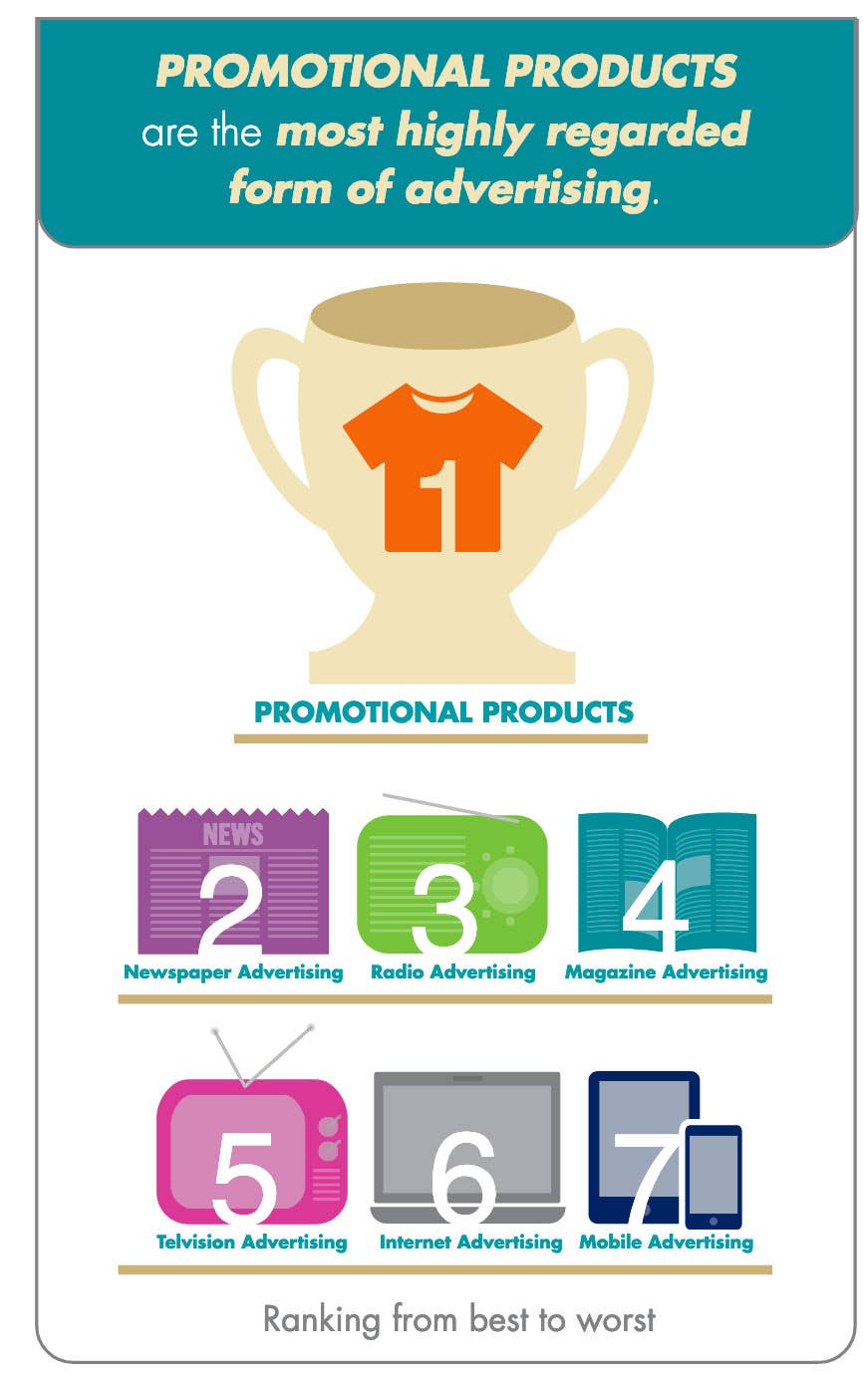 Promotional Products Are the Most Effective Form Of Advertising