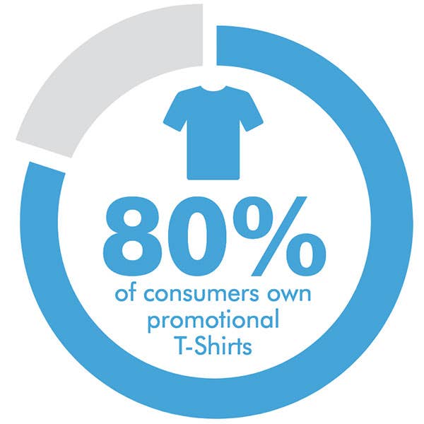 80% of consumers own promotional t-shirts graphic