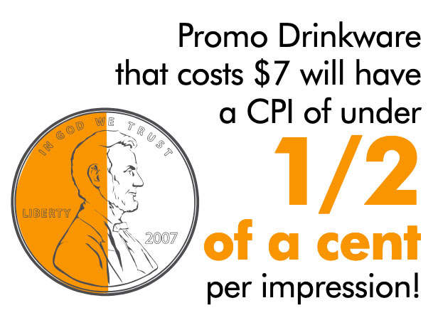 Custom Drinkware has a low CPI