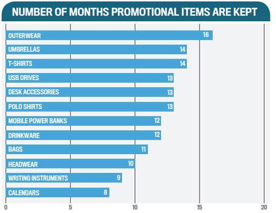 Number of Months Promotional Items Are Kept