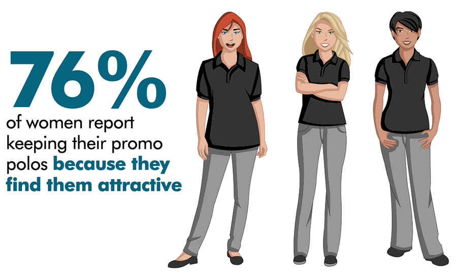 76% of Women Keep their promo polos because they find them attractive