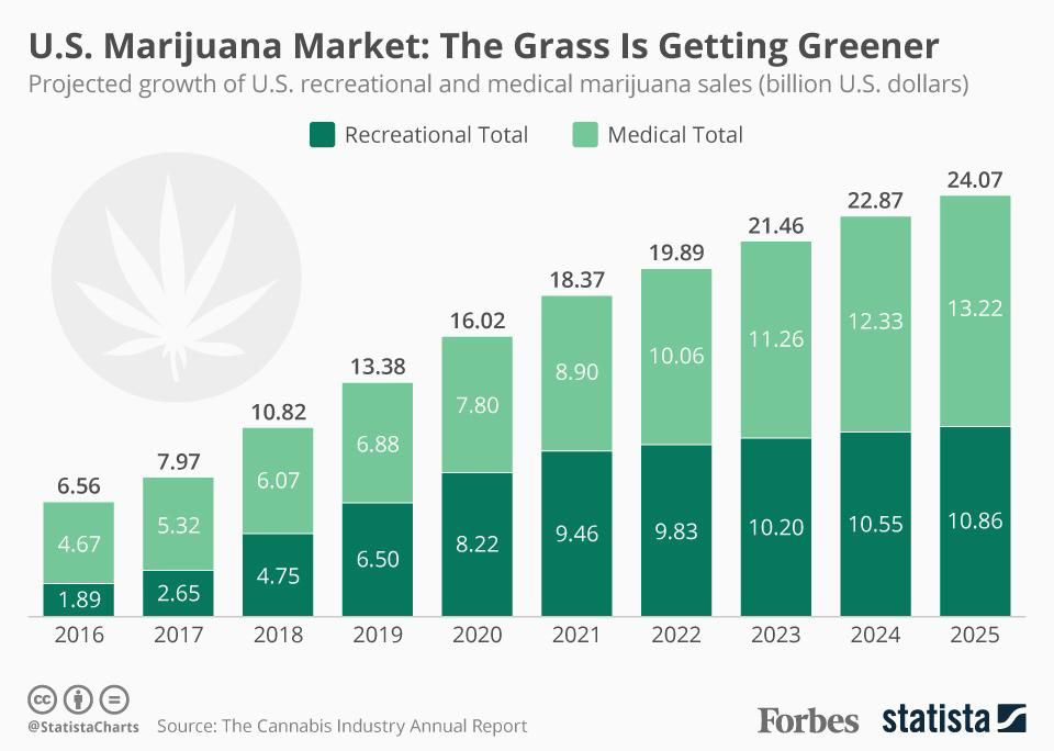 Projected Legal Marijuana Sales by 2025